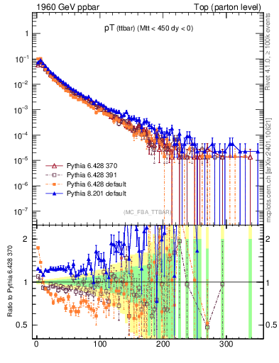Plot of pTttbar in 1960 GeV ppbar collisions