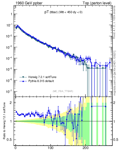 Plot of pTttbar in 1960 GeV ppbar collisions