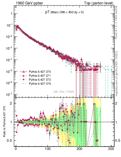 Plot of pTttbar in 1960 GeV ppbar collisions