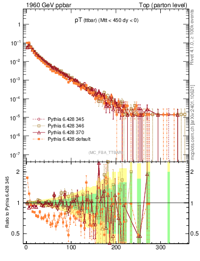 Plot of pTttbar in 1960 GeV ppbar collisions