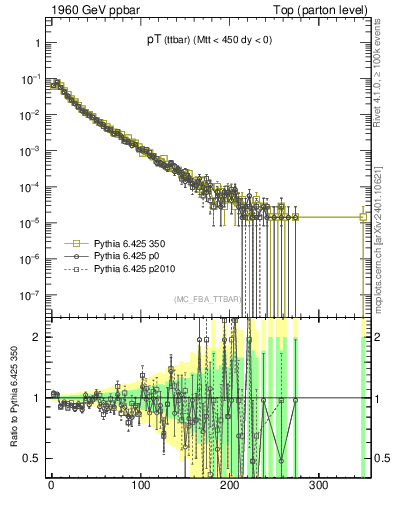 Plot of pTttbar in 1960 GeV ppbar collisions