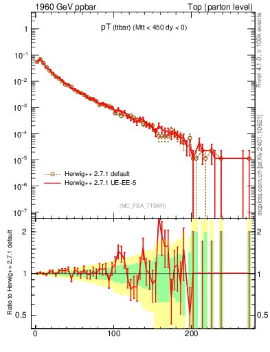 Plot of pTttbar in 1960 GeV ppbar collisions