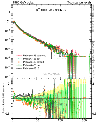 Plot of pTttbar in 1960 GeV ppbar collisions