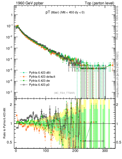 Plot of pTttbar in 1960 GeV ppbar collisions