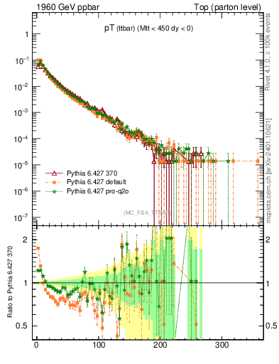 Plot of pTttbar in 1960 GeV ppbar collisions