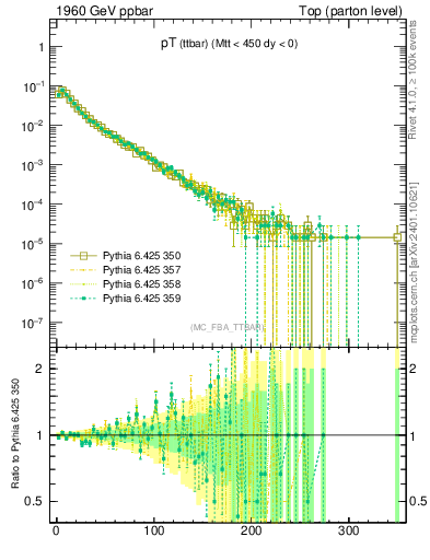 Plot of pTttbar in 1960 GeV ppbar collisions