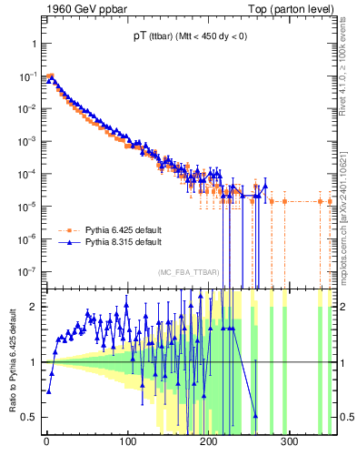 Plot of pTttbar in 1960 GeV ppbar collisions
