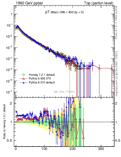Plot of pTttbar in 1960 GeV ppbar collisions