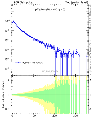 Plot of pTttbar in 1960 GeV ppbar collisions