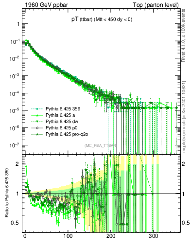 Plot of pTttbar in 1960 GeV ppbar collisions