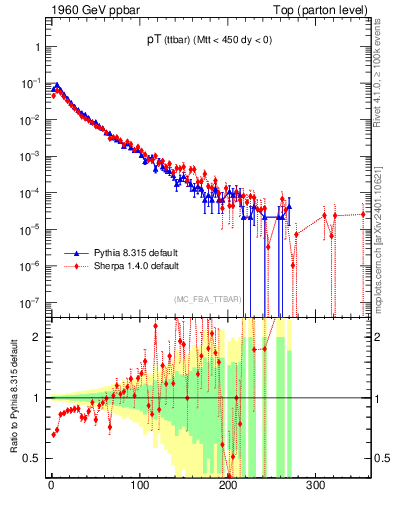 Plot of pTttbar in 1960 GeV ppbar collisions