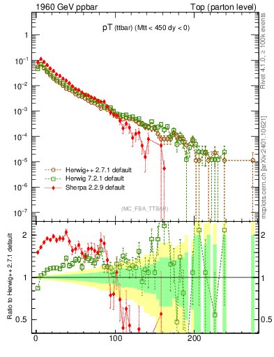 Plot of pTttbar in 1960 GeV ppbar collisions