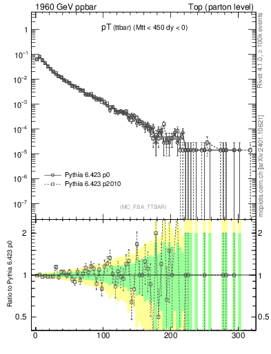 Plot of pTttbar in 1960 GeV ppbar collisions