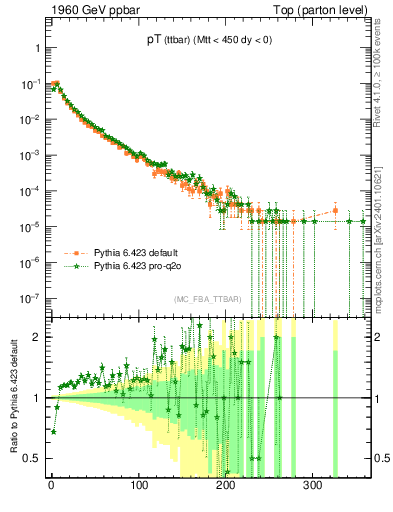 Plot of pTttbar in 1960 GeV ppbar collisions