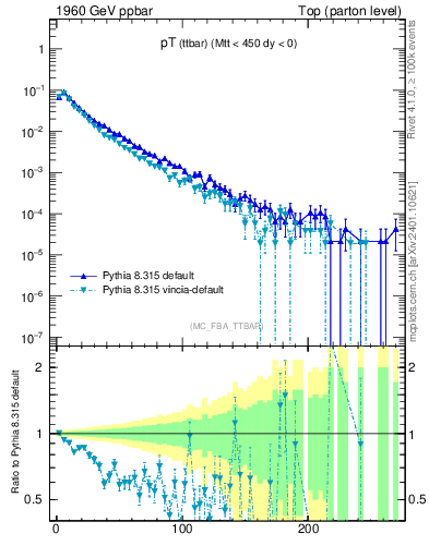 Plot of pTttbar in 1960 GeV ppbar collisions