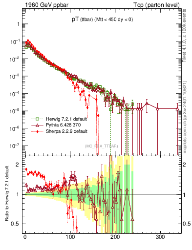 Plot of pTttbar in 1960 GeV ppbar collisions