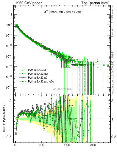Plot of pTttbar in 1960 GeV ppbar collisions