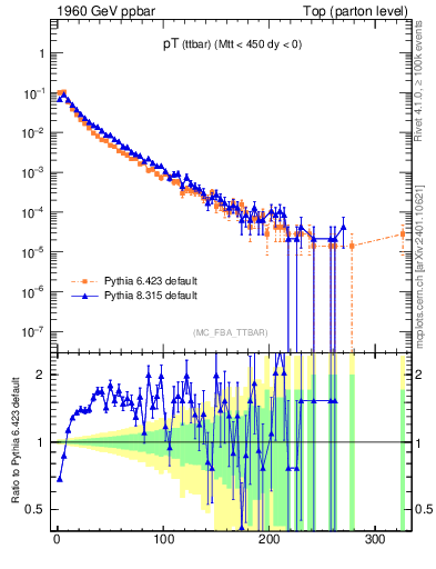Plot of pTttbar in 1960 GeV ppbar collisions