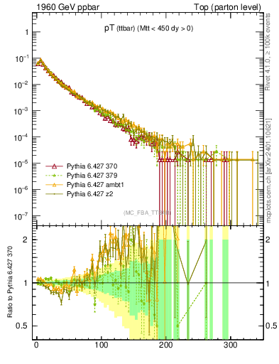 Plot of pTttbar in 1960 GeV ppbar collisions