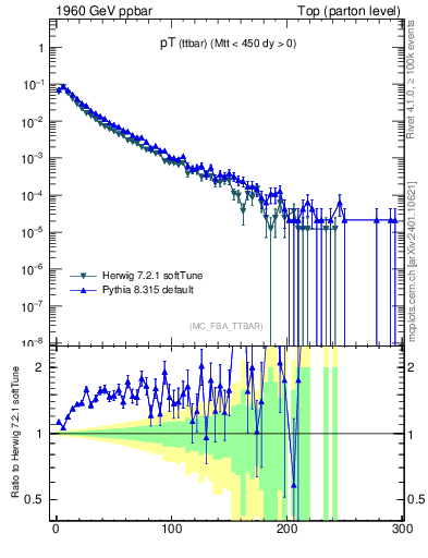 Plot of pTttbar in 1960 GeV ppbar collisions