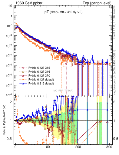 Plot of pTttbar in 1960 GeV ppbar collisions