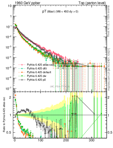 Plot of pTttbar in 1960 GeV ppbar collisions