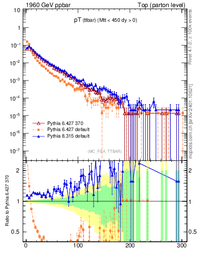 Plot of pTttbar in 1960 GeV ppbar collisions