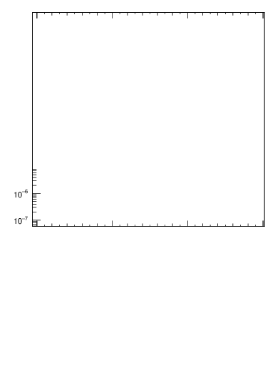 Plot of pTttbar in 1960 GeV ppbar collisions