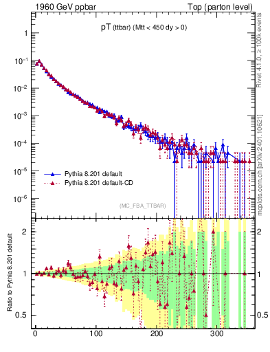 Plot of pTttbar in 1960 GeV ppbar collisions