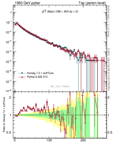 Plot of pTttbar in 1960 GeV ppbar collisions