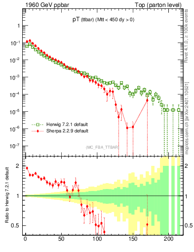 Plot of pTttbar in 1960 GeV ppbar collisions