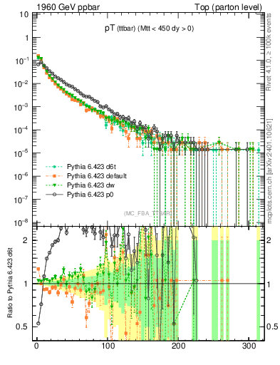 Plot of pTttbar in 1960 GeV ppbar collisions