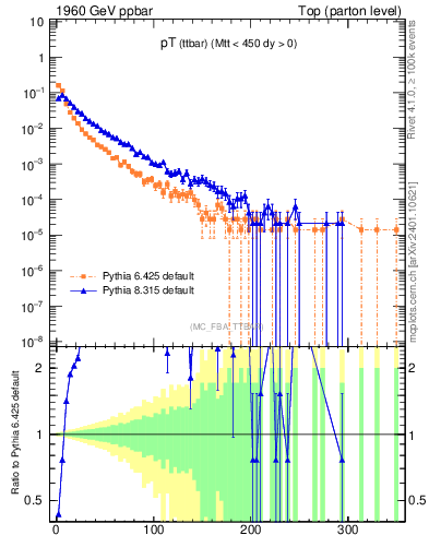 Plot of pTttbar in 1960 GeV ppbar collisions