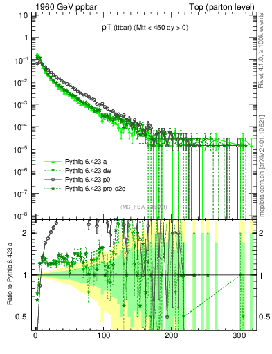 Plot of pTttbar in 1960 GeV ppbar collisions
