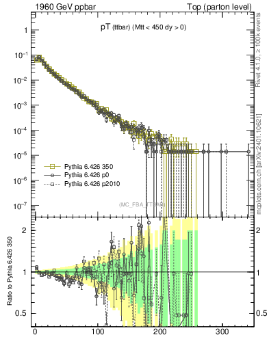 Plot of pTttbar in 1960 GeV ppbar collisions