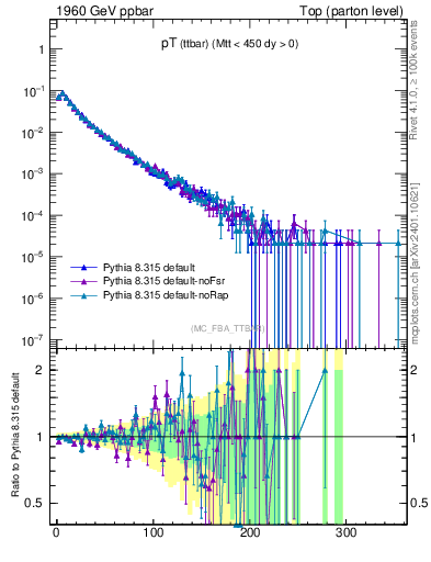Plot of pTttbar in 1960 GeV ppbar collisions