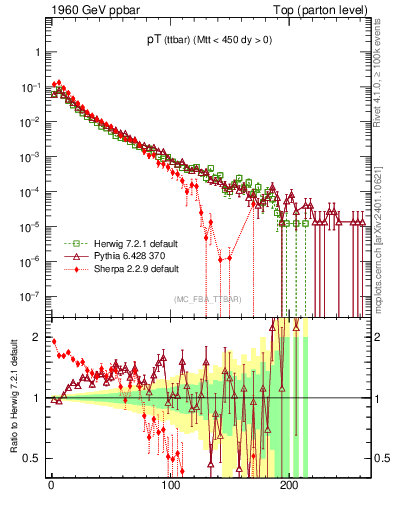 Plot of pTttbar in 1960 GeV ppbar collisions