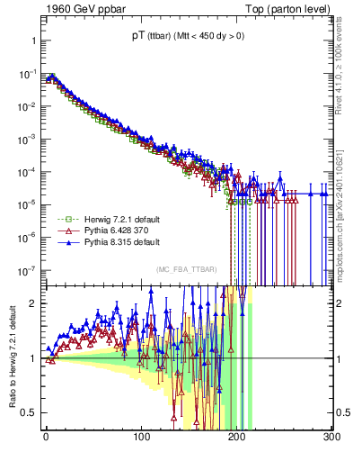 Plot of pTttbar in 1960 GeV ppbar collisions