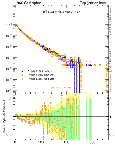Plot of pTttbar in 1960 GeV ppbar collisions