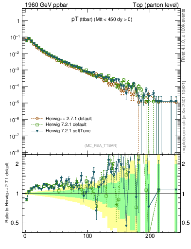 Plot of pTttbar in 1960 GeV ppbar collisions