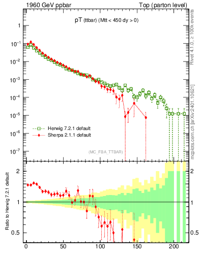Plot of pTttbar in 1960 GeV ppbar collisions