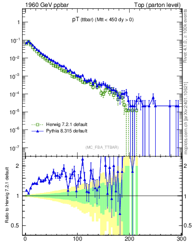 Plot of pTttbar in 1960 GeV ppbar collisions