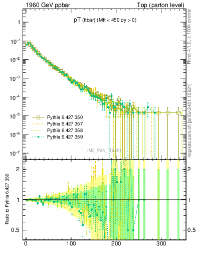 Plot of pTttbar in 1960 GeV ppbar collisions
