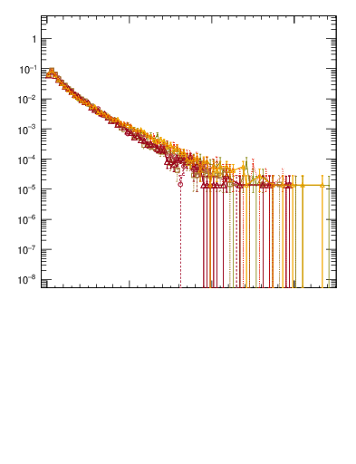 Plot of pTttbar in 1960 GeV ppbar collisions