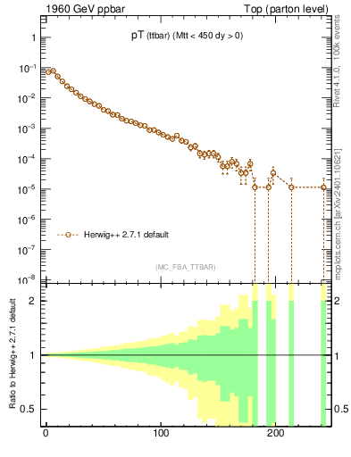 Plot of pTttbar in 1960 GeV ppbar collisions