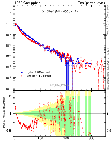 Plot of pTttbar in 1960 GeV ppbar collisions