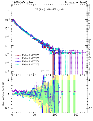 Plot of pTttbar in 1960 GeV ppbar collisions