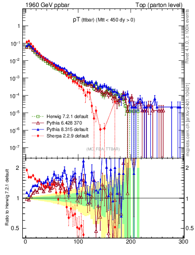 Plot of pTttbar in 1960 GeV ppbar collisions