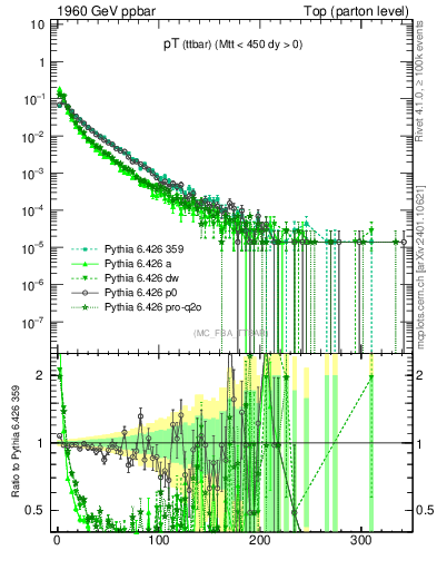Plot of pTttbar in 1960 GeV ppbar collisions