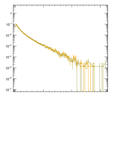 Plot of pTttbar in 1960 GeV ppbar collisions